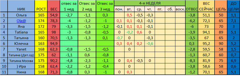 старт 02.12. Отчет за 5 день 4 недели