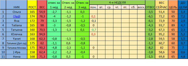 старт 02.12. отчет за 2 день 4 недели