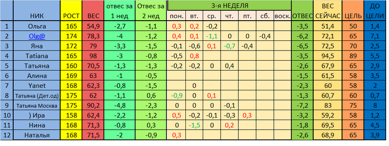 старт 02.12. Отчет за 7 день 3 недели