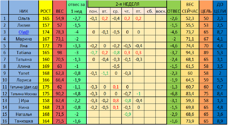 старт 02.12. Отчет за 6день 2 недели