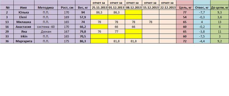 "Я худею, дорогая редакция!".  Часть 11. Отчет за 15.12.2013 и за 22.12.2013 тут!!!