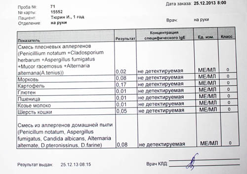 Результаты анализов