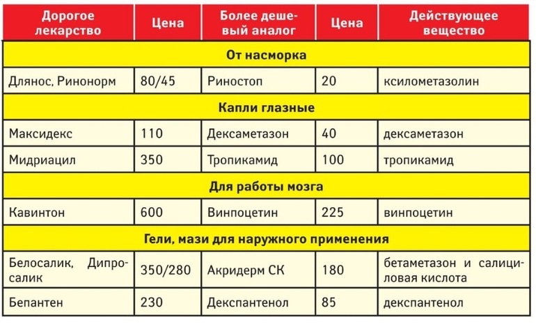Замена дорогих лекарств аналогами