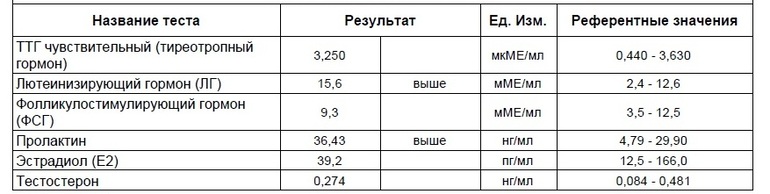 расстроили анализы((