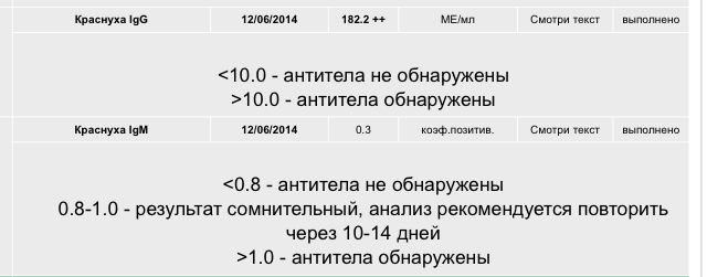 Высокие титры IgG
