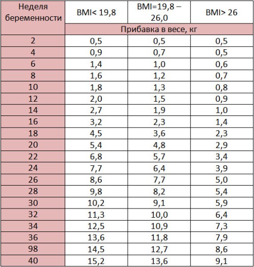 Набор веса!