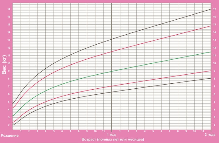Графики физического развития детей до 2 лет