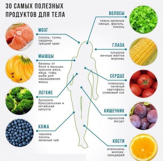 30 Самых полезных продуктов для тела!!!