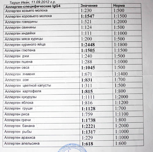 Результаты анализов