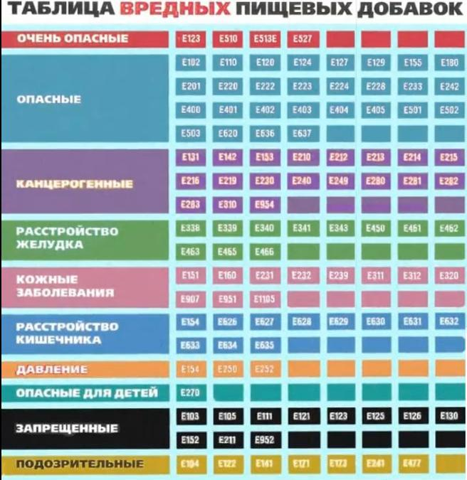 Список пищевых добавок Е (много букв)