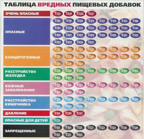 Список пищевых добавок Е (много букв)