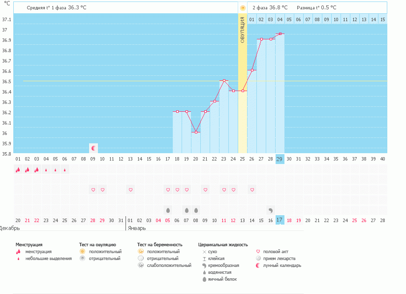 Увеличить какому графику верить?