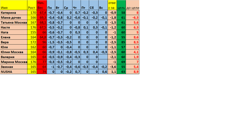 Старт 27,01 день 8, неделя 2
