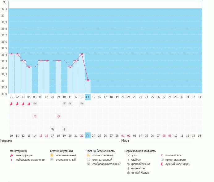Может это овуляция?