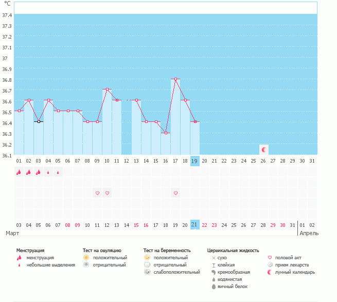 Подскажите на какой день была О или её ещё не было?...график что то мне её не хочет выставлять, может что то с бт не так ?