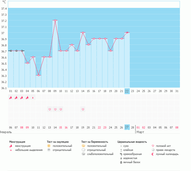 OMG!!! Как это вообще понимать? Когда на этом графике овуляция?