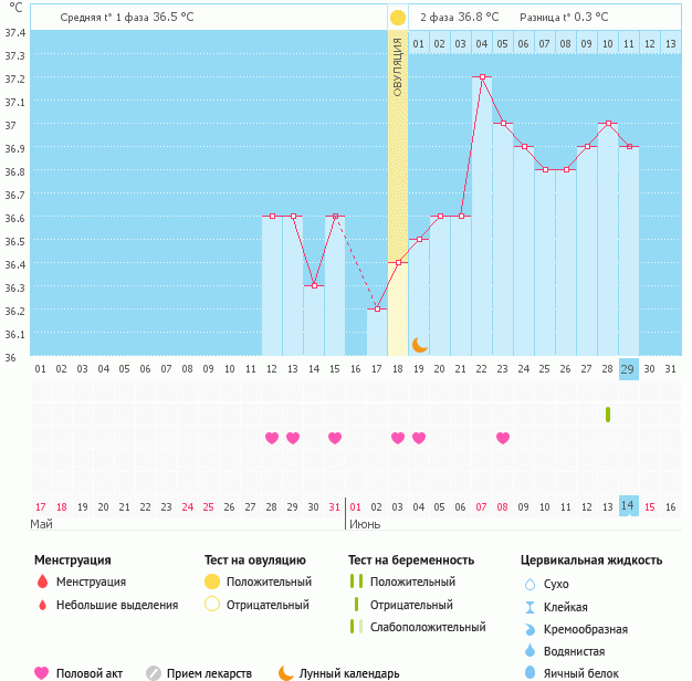 девочки,это мой первый график с такой температурой и ра эхзницей температур( как думаете поднимется ещё или же уже месяки приближаются?