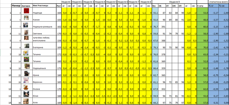 Давайте худеть к лету! Таблица. Отчет неделя 10!