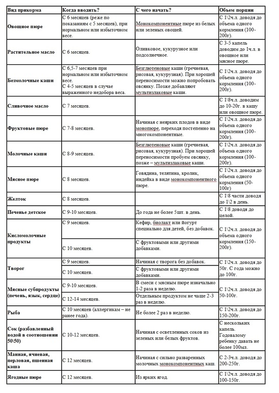 Прикорм, таблица