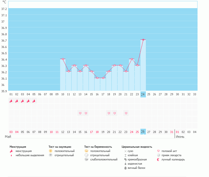 оцените мой график