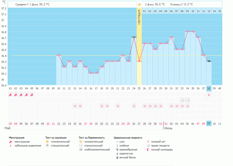 Не могу забеременеть...