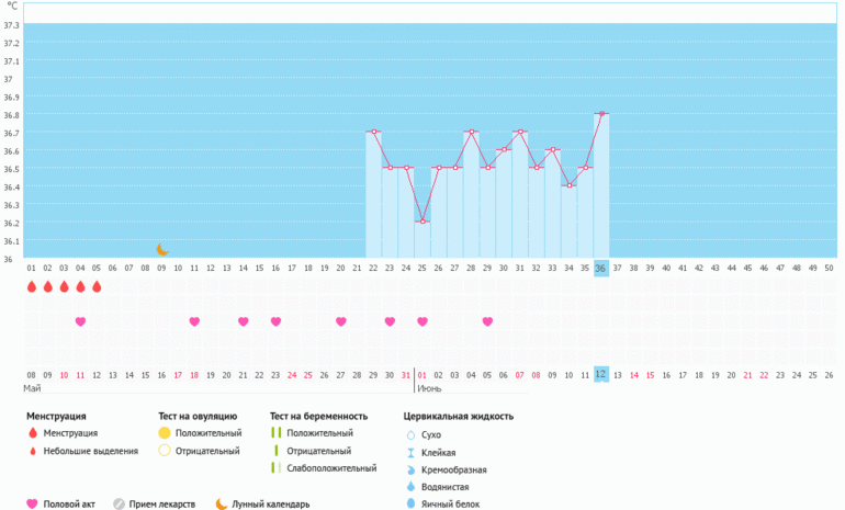 Мой график базальной t°, цикл от 8 мая 2014