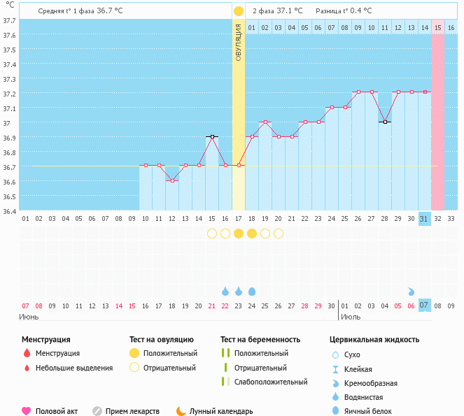 Оцените график