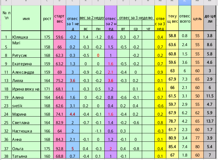 Старт 31 марта.Неделя третья день четвертый