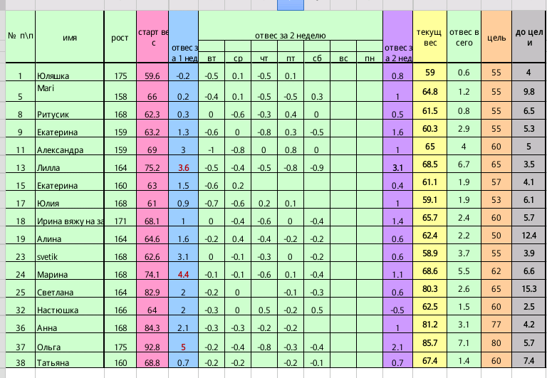 Старт 31 марта.Неделя вторая день седьмой