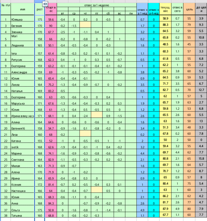 Старт 31 марта.Неделя вторая день первый
