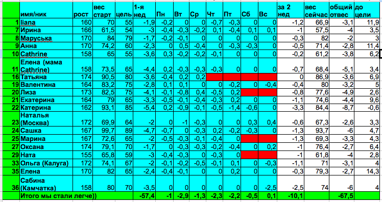 Старт 17.03.14, отчет за понедельник 3-й недели