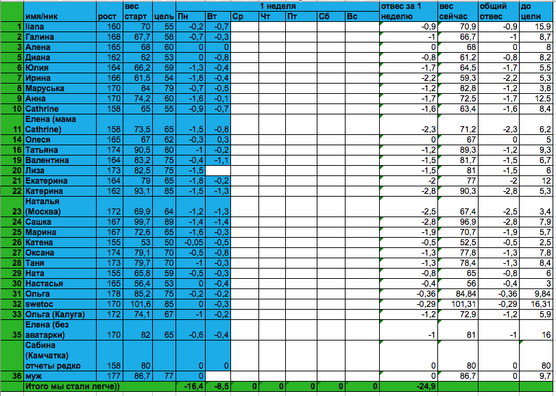 Старт 17.03.14, отвесы за среду 1-й недели