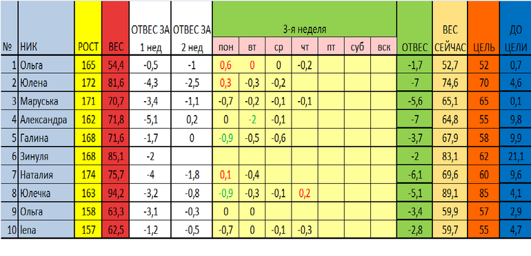 старт 17.02. отчет за 5 день 3 недели