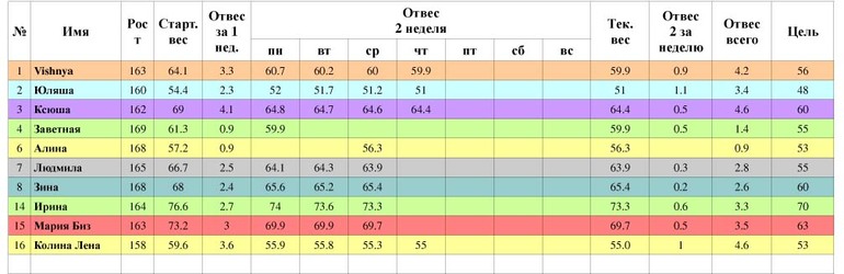 Таблица четверг 2 неделя(старт 21.04)