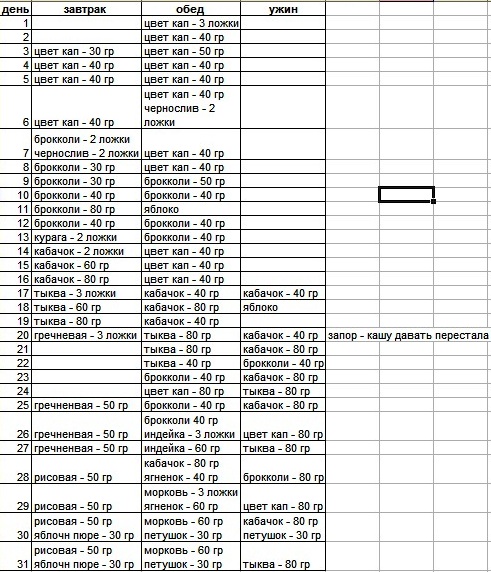Итоги первого месяца прикорма