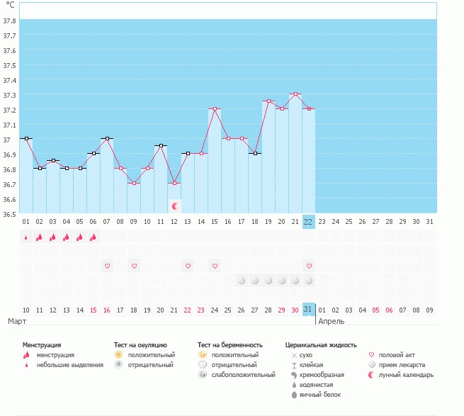 Почему программа не ставит овуляцию?