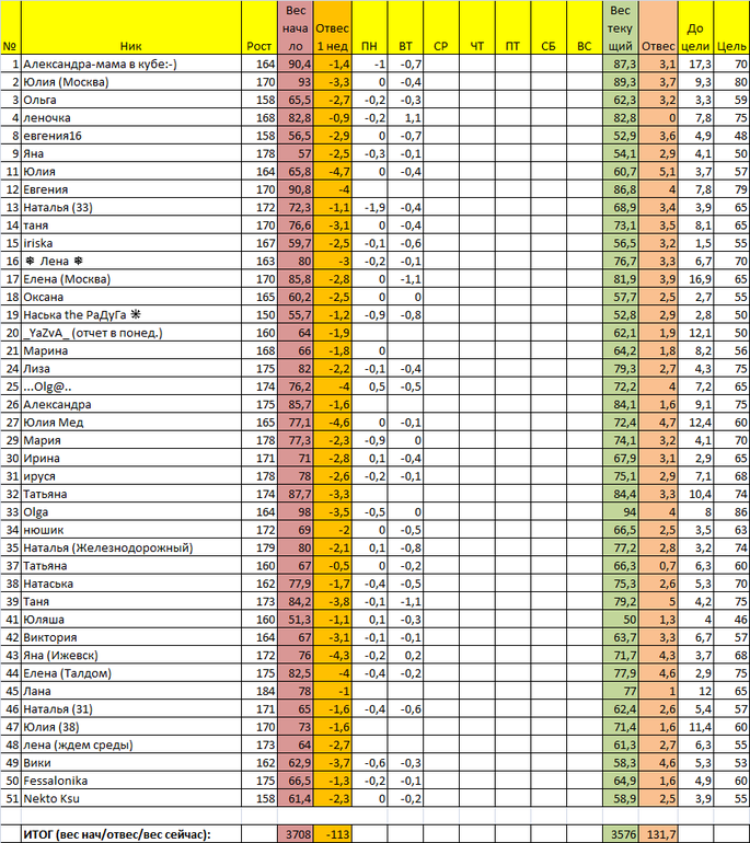 Старт 13/01. Отчет за среду 2 недели