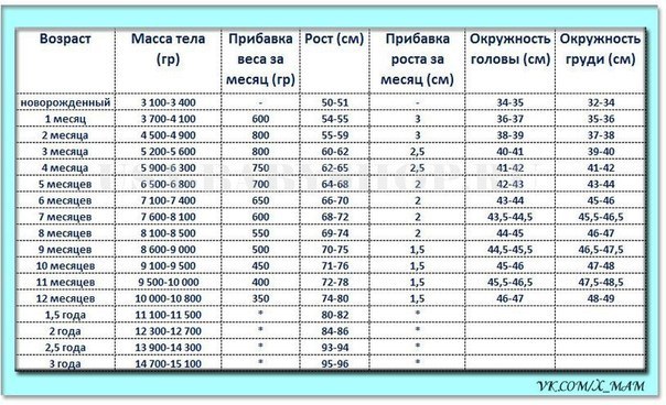 Рост ребенка в 3 года. Таблица: возраст, вес, рост ребенка 20 Рост ребенка в 3 года. Таблица: возраст, вес, рост ребенка 42