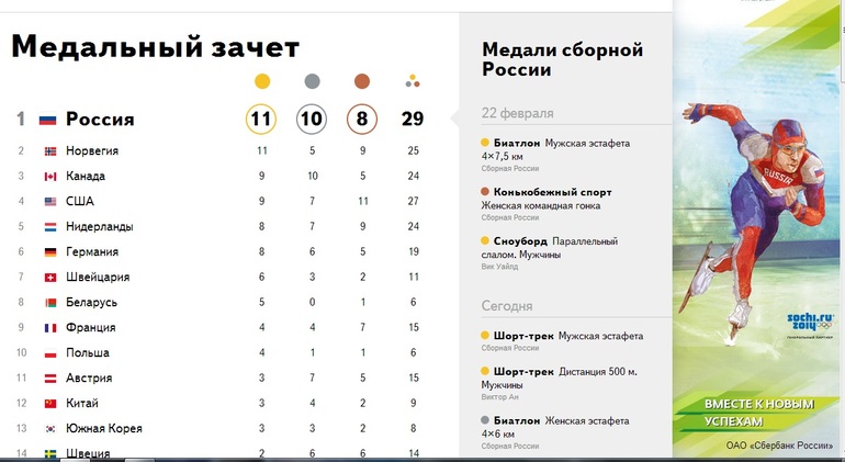 Две золотые медали за день!!! Россия долго запрягает, но едет чертовски быстро!