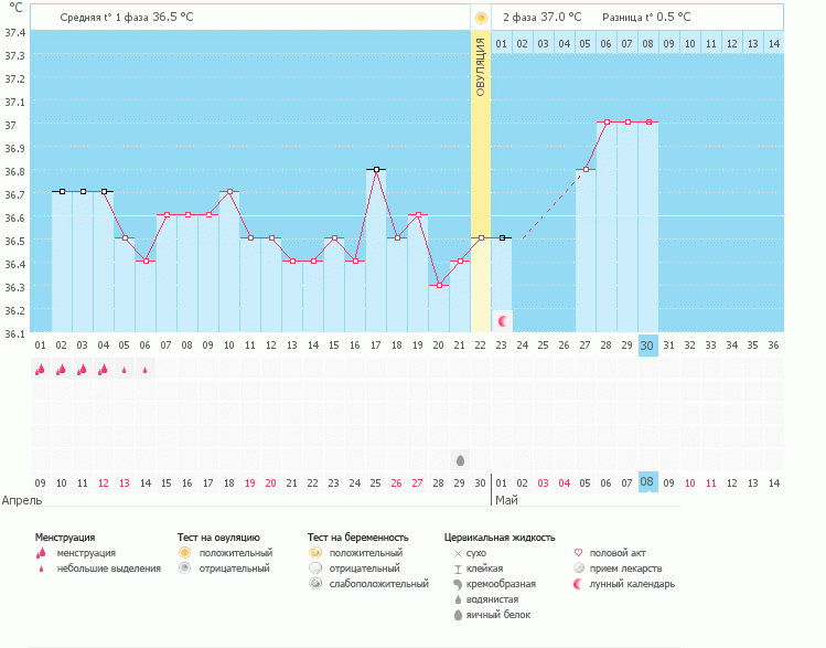Какому графику верить?
