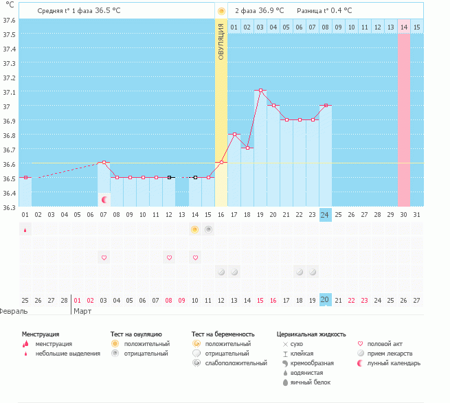 Почему температура падала после О?