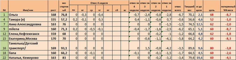 Неделя 4, день 6(Старт 02.06)
