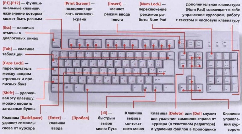 Инструкция для клавиатуры