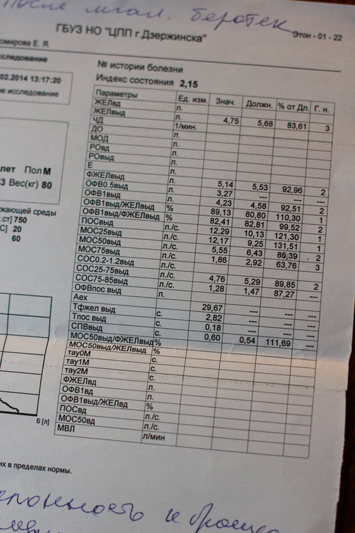 Исследование ФВД, сильный кашель