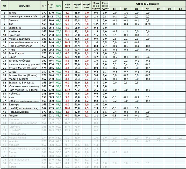 Старт 12 мая. 2.6 - меню на Субботу, отчет за Пятницу