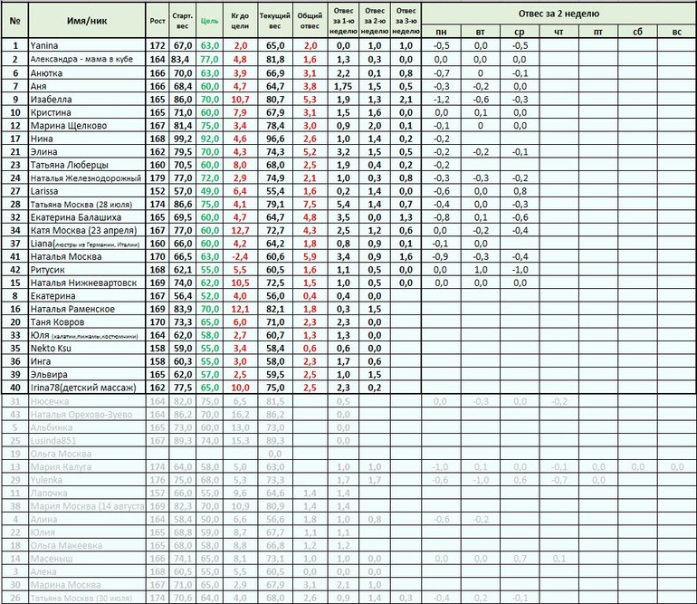 Старт 12 мая. 3.5 - меню на Пятницу, отчет за Четверг