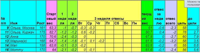 Старт 28 апреля. Неделя третья день четвертый.