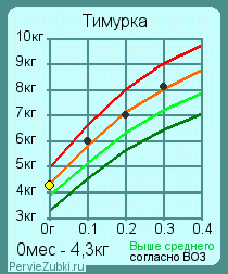 наш вес за 3 месяца