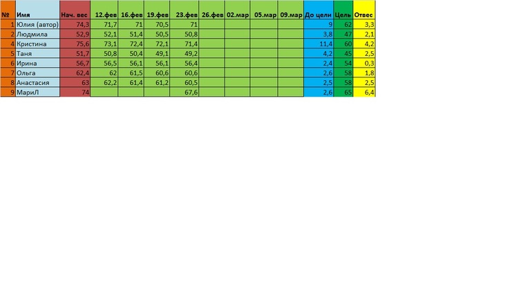 Начало 10 февраля! Кто со мной? ТАБЛИЦА