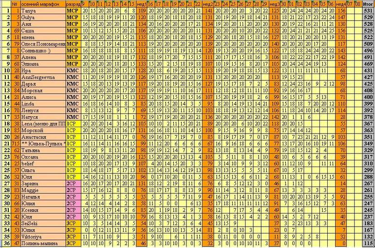 НОВЫЙ СТАРТ. 29-ый день (7 октября) Время собирать камни...